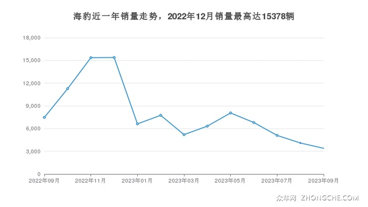 海豹近一年销量走势，2022年12月销量最高达15378辆