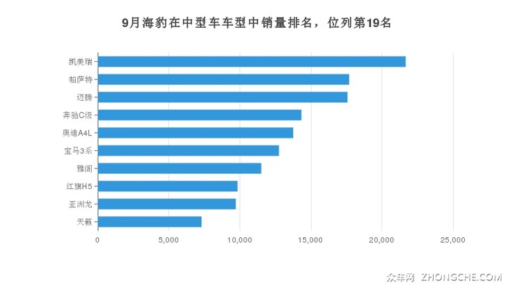 9月海豹在中型车车型中销量排名，位列第19名