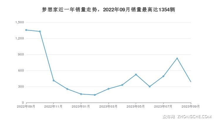 梦想家近一年销量走势，2022年09月销量最高达1354辆