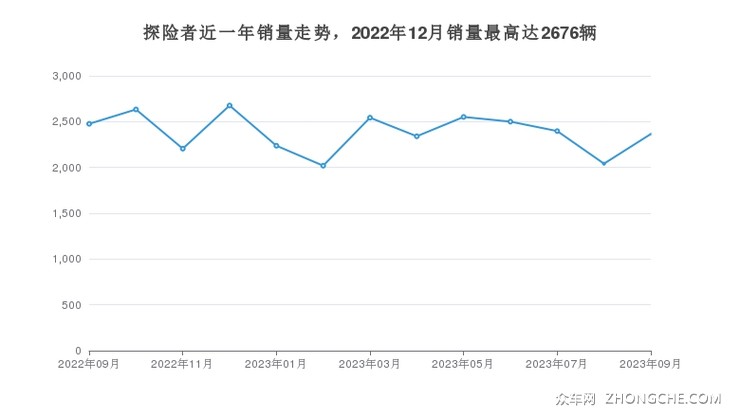 探险者近一年销量走势，2022年12月销量最高达2676辆