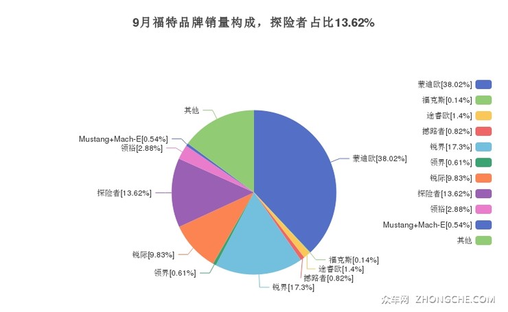 9月福特品牌销量构成，探险者占比13.62%
