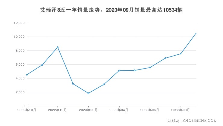 艾瑞泽8近一年销量走势，2023年09月销量最高达10534辆