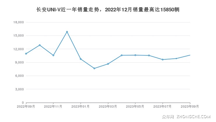 长安UNI-V近一年销量走势，2022年12月销量最高达15850辆