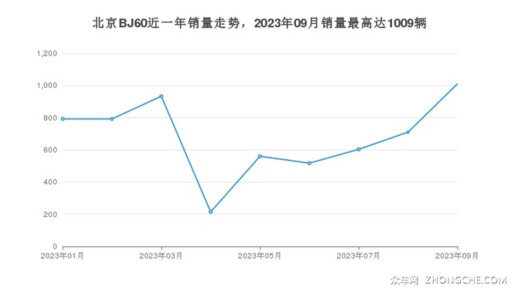 北京BJ60近一年销量走势，2023年09月销量最高达1009辆