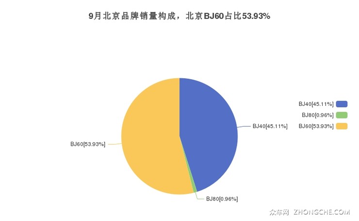 9月北京品牌销量构成，北京BJ60占比53.93%