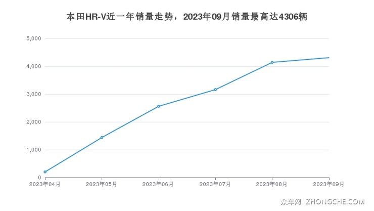 本田HR-V近一年销量走势，2023年09月销量最高达4306辆
