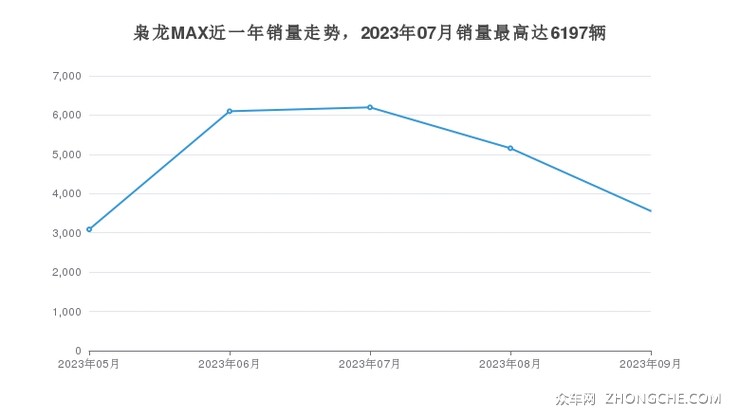 枭龙MAX近一年销量走势，2023年07月销量最高达6197辆