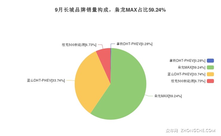 9月长城品牌销量构成，枭龙MAX占比59.24%