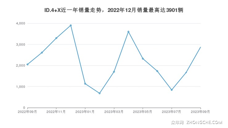 ID.4 X近一年销量走势，2022年12月销量最高达3901辆