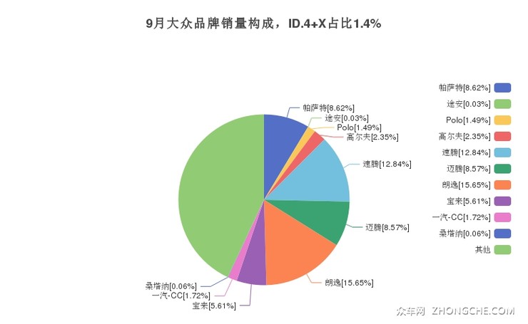 9月大众品牌销量构成，ID.4 X占比1.4%