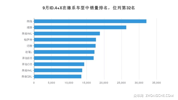 9月ID.4 X在德系车型中销量排名，位列第32名