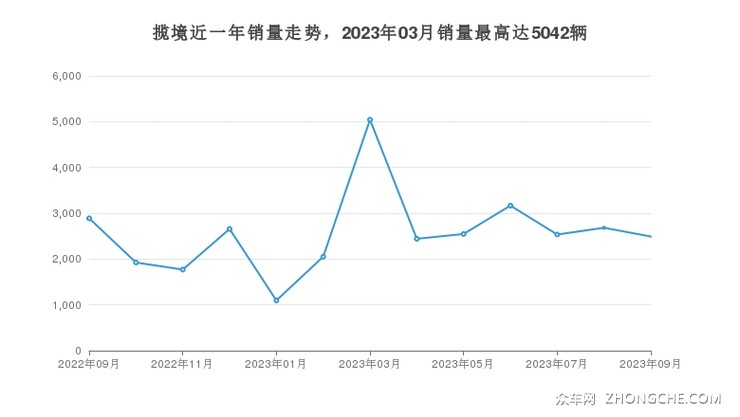 揽境近一年销量走势，2023年03月销量最高达5042辆