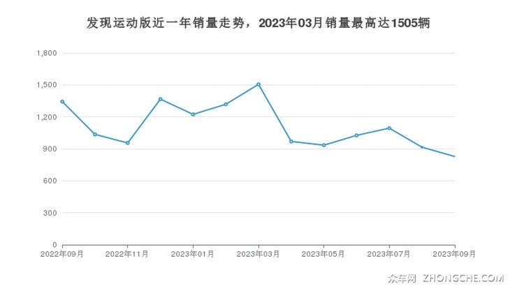 发现运动版近一年销量走势，2023年03月销量最高达1505辆