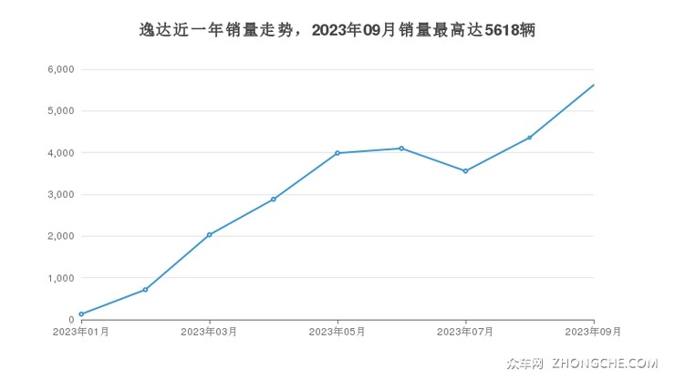 逸达近一年销量走势，2023年09月销量最高达5618辆