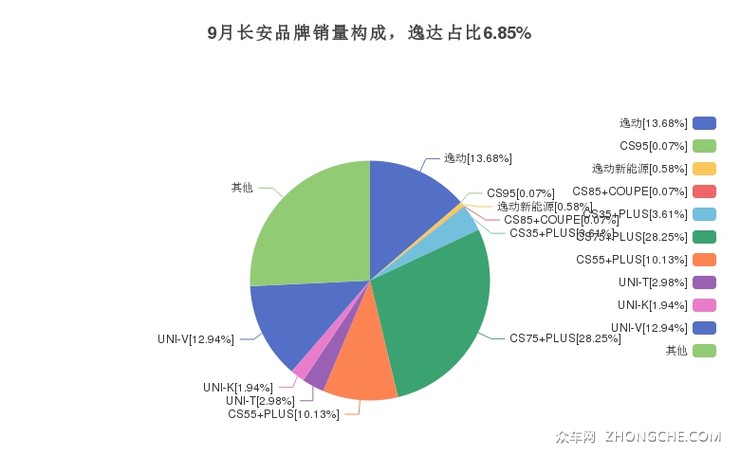 9月长安品牌销量构成，逸达占比6.85%