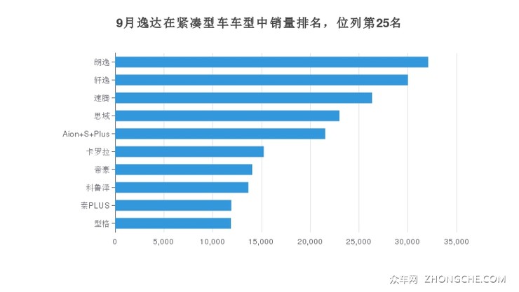 9月逸达在紧凑型车车型中销量排名，位列第25名