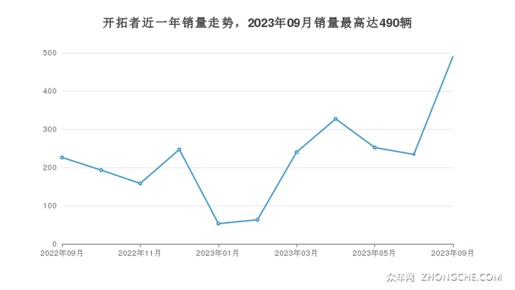 开拓者近一年销量走势，2023年09月销量最高达490辆