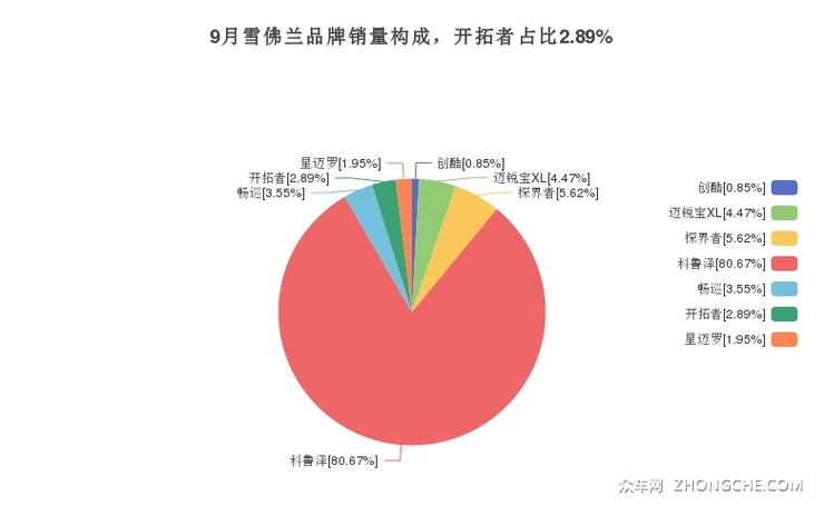 9月雪佛兰品牌销量构成，开拓者占比2.89%