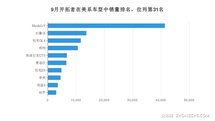 9月开拓者在美系车型中销量排名，位列第31名
