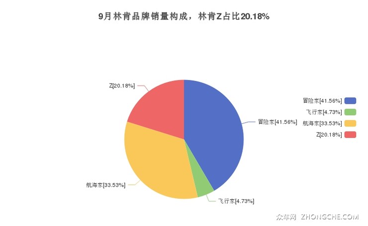 9月林肯品牌销量构成，林肯Z占比20.18%