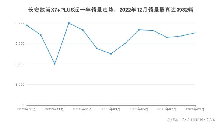 长安欧尚X7 PLUS近一年销量走势，2022年12月销量最高达3982辆