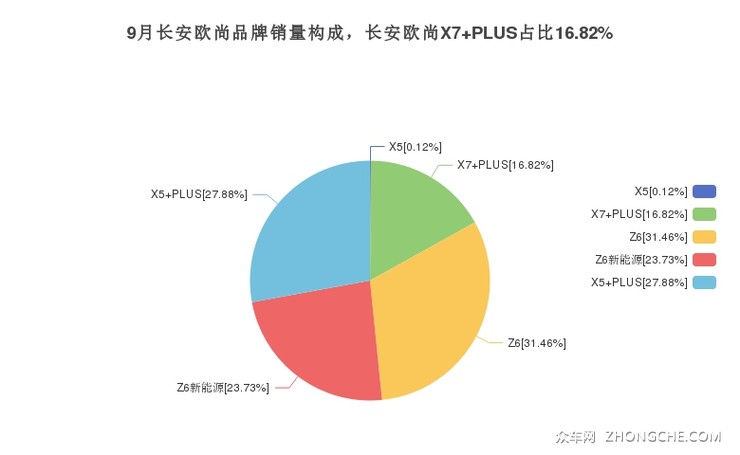 9月长安欧尚品牌销量构成，长安欧尚X7 PLUS占比16.82%