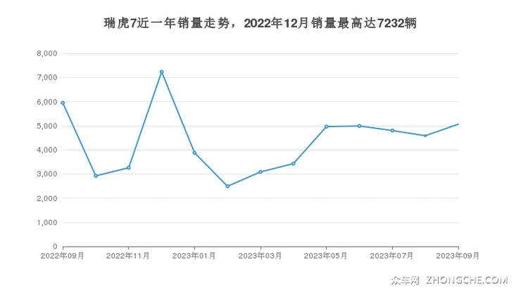 瑞虎7近一年销量走势，2022年12月销量最高达7232辆