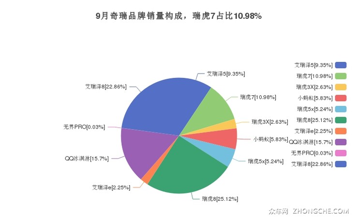 9月奇瑞品牌销量构成，瑞虎7占比10.98%