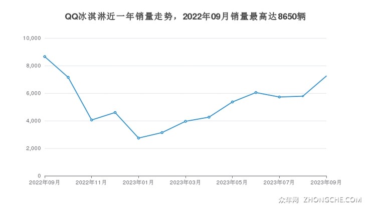 QQ冰淇淋近一年销量走势，2022年09月销量最高达8650辆