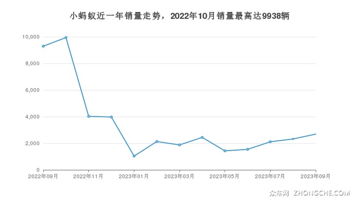 小蚂蚁近一年销量走势，2022年10月销量最高达9938辆