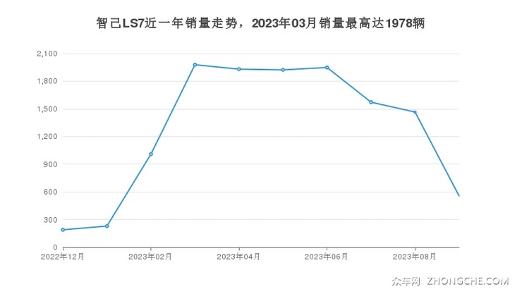 智己LS7近一年销量走势，2023年03月销量最高达1978辆