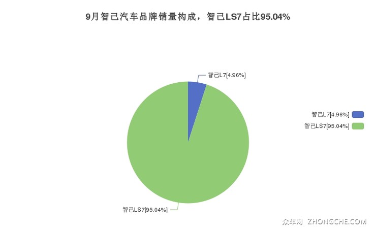 9月智己汽车品牌销量构成，智己LS7占比95.04%