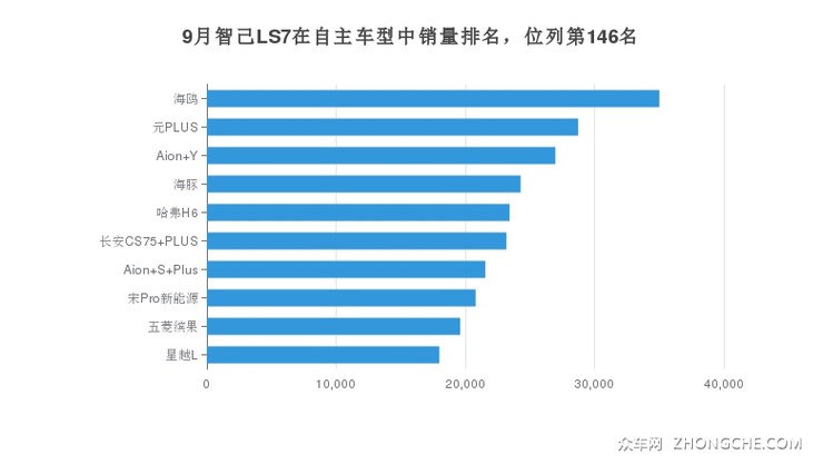 9月智己LS7在自主车型中销量排名，位列第146名