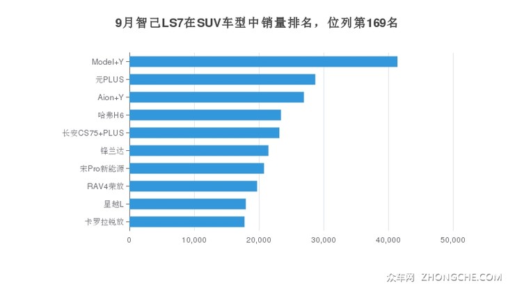 9月智己LS7在SUV车型中销量排名，位列第169名