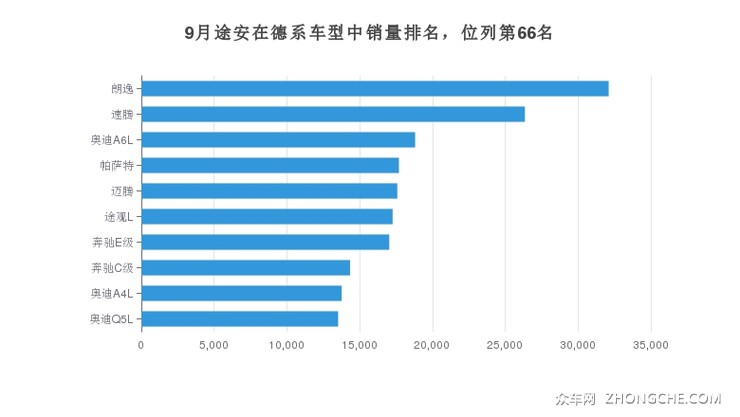 9月途安在德系车型中销量排名，位列第66名