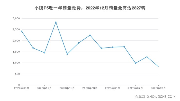 小鹏P5近一年销量走势，2022年12月销量最高达2827辆