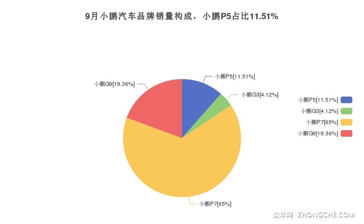 9月小鹏汽车品牌销量构成，小鹏P5占比11.51%
