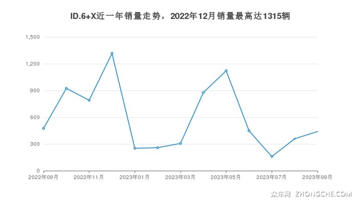 ID.6 X近一年销量走势，2022年12月销量最高达1315辆