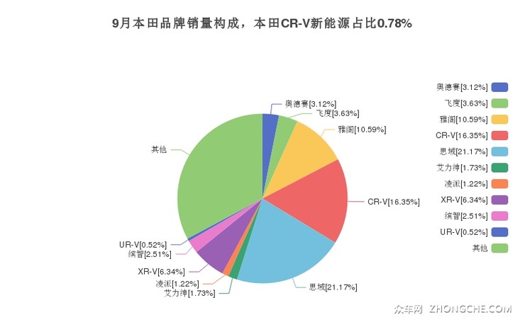 9月本田品牌销量构成，本田CR-V新能源占比0.78%