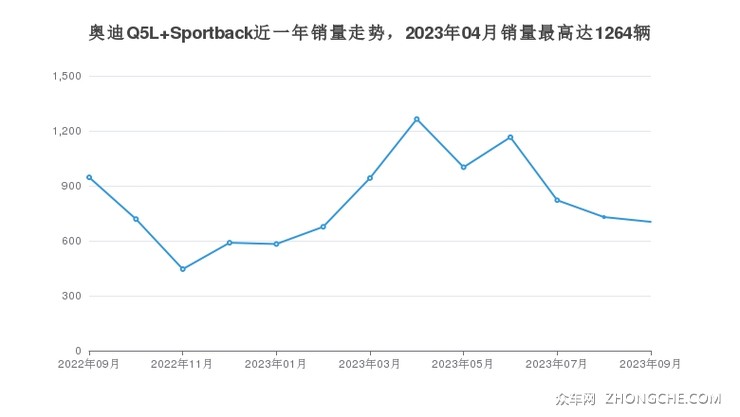 奥迪Q5L Sportback近一年销量走势，2023年04月销量最高达1264辆