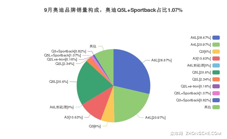9月奥迪品牌销量构成，奥迪Q5L Sportback占比1.07%