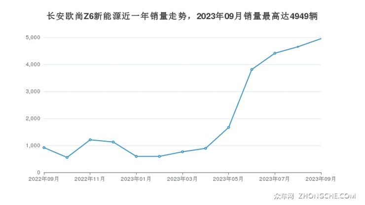 长安欧尚Z6新能源近一年销量走势，2023年09月销量最高达4949辆