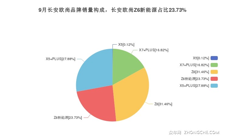 9月长安欧尚品牌销量构成，长安欧尚Z6新能源占比23.73%