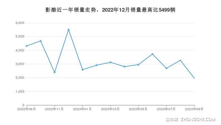 影酷近一年销量走势，2022年12月销量最高达5499辆