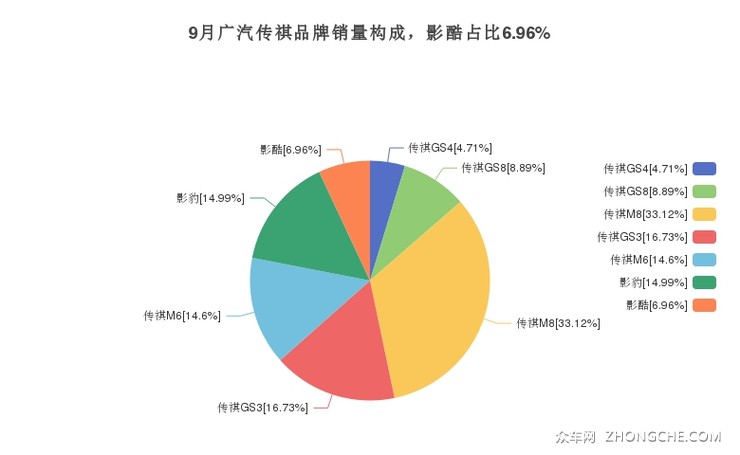 9月广汽传祺品牌销量构成，影酷占比6.96%
