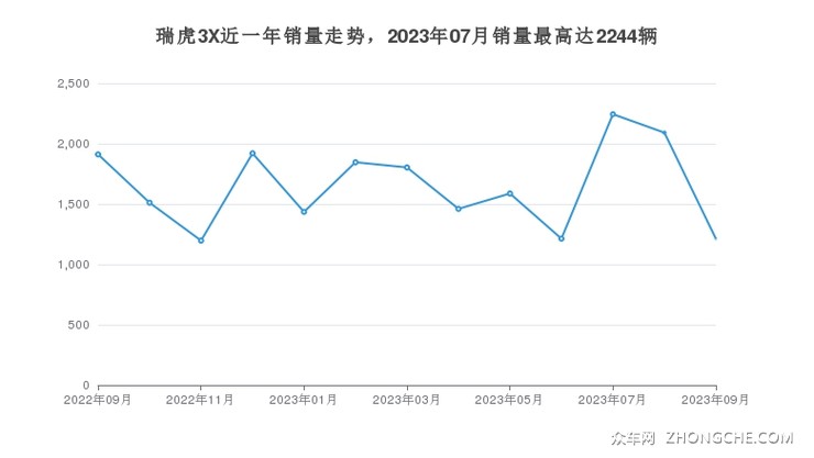 瑞虎3X近一年销量走势，2023年07月销量最高达2244辆