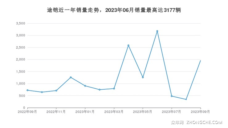 途铠近一年销量走势，2023年06月销量最高达3177辆