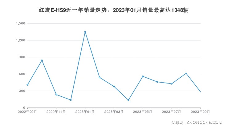 红旗E-HS9近一年销量走势，2023年01月销量最高达1348辆