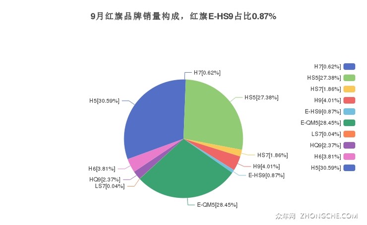 9月红旗品牌销量构成，红旗E-HS9占比0.87%