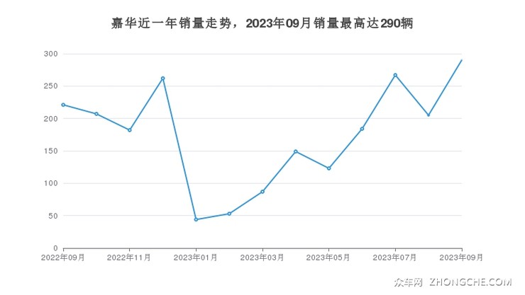 嘉华近一年销量走势，2023年09月销量最高达290辆